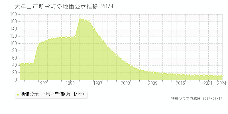 大牟田市新栄町の地価公示推移グラフ 