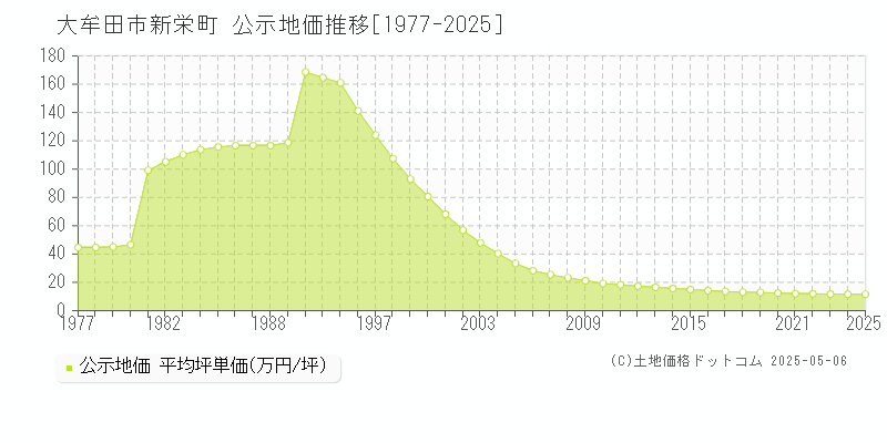 新栄町(大牟田市)の公示地価推移グラフ(坪単価)[1977-2025年]