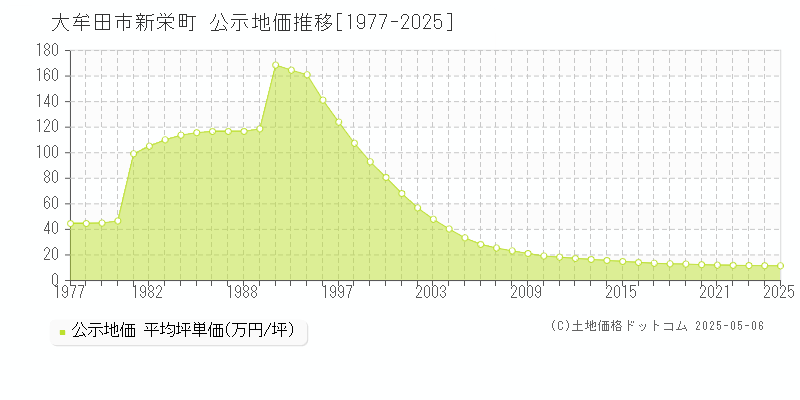 大牟田市新栄町の地価公示推移グラフ 