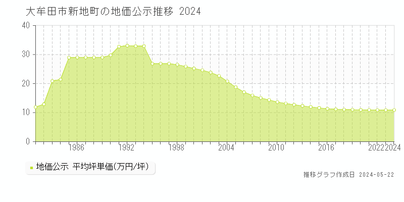 大牟田市新地町の地価公示推移グラフ 