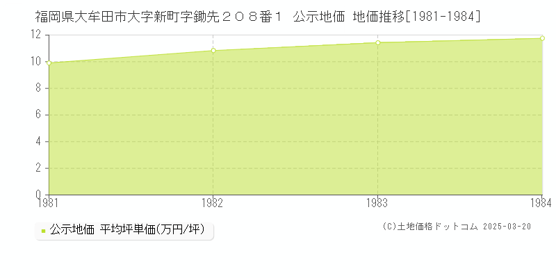 福岡県大牟田市大字新町字鋤先２０８番１ 公示地価 地価推移[1981-1984]