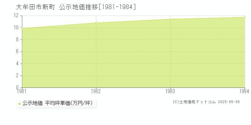 新町(大牟田市)の公示地価推移グラフ(坪単価)[1981-1984年]