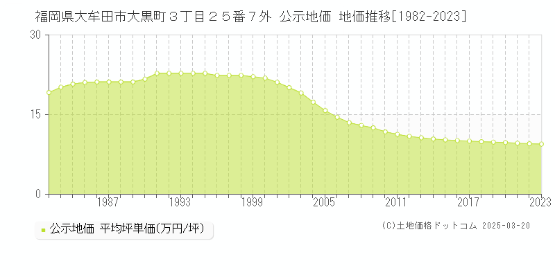 福岡県大牟田市大黒町３丁目２５番７外 公示地価 地価推移[1982-2023]