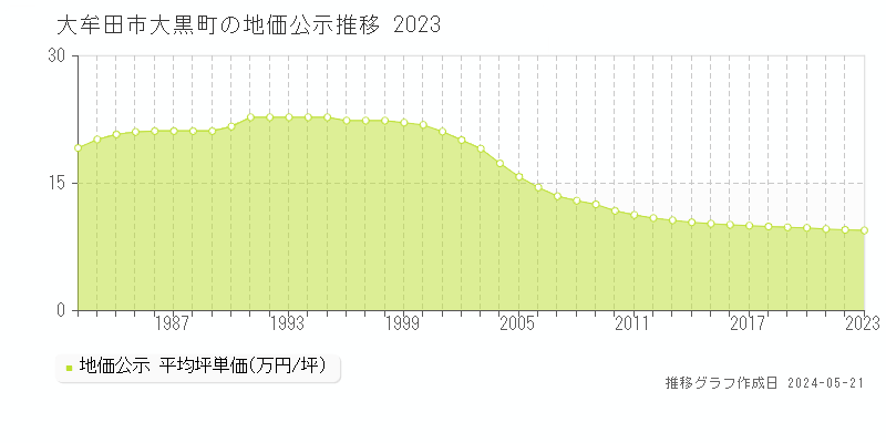 大牟田市大黒町の地価公示推移グラフ 