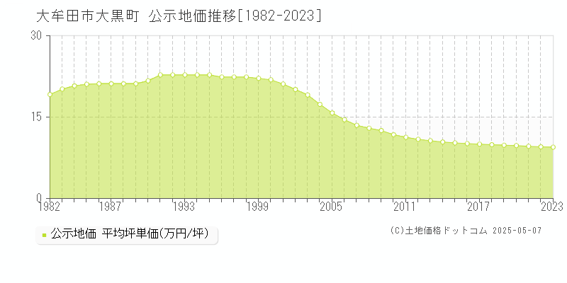大黒町(大牟田市)の公示地価推移グラフ(坪単価)[1982-2023年]