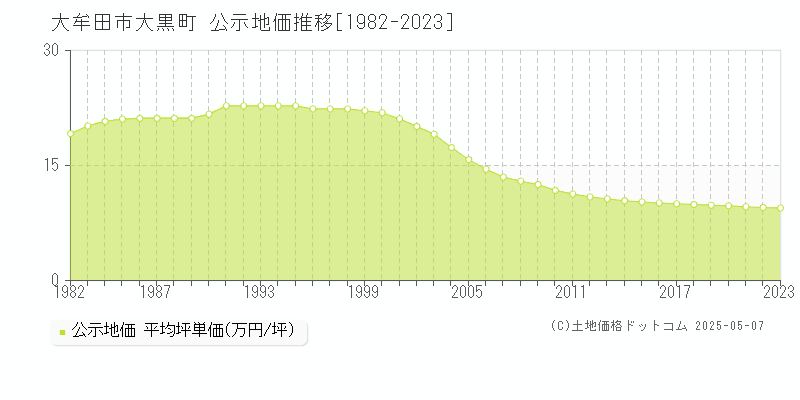 大牟田市大黒町の地価公示推移グラフ 