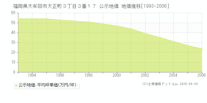 福岡県大牟田市大正町３丁目３番１７ 公示地価 地価推移[1993-2006]