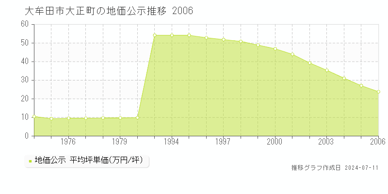 大牟田市大正町の地価公示推移グラフ 