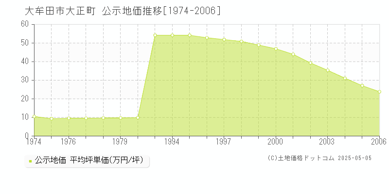 大正町(大牟田市)の公示地価推移グラフ(坪単価)[1974-2006年]