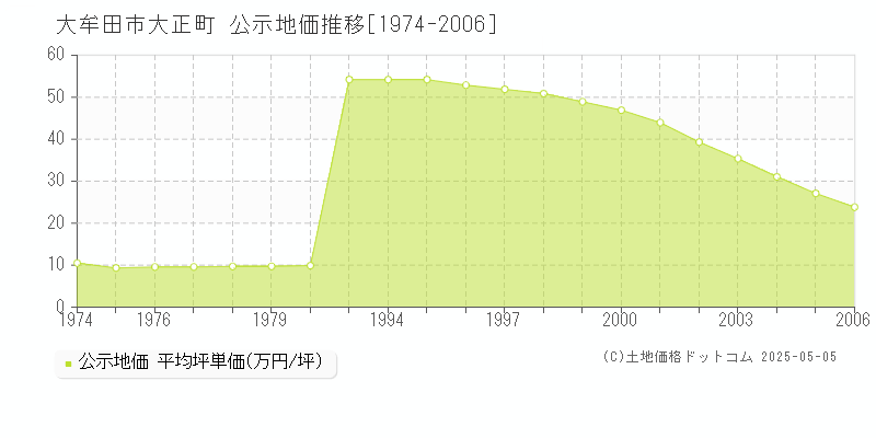 大牟田市大正町の地価公示推移グラフ 