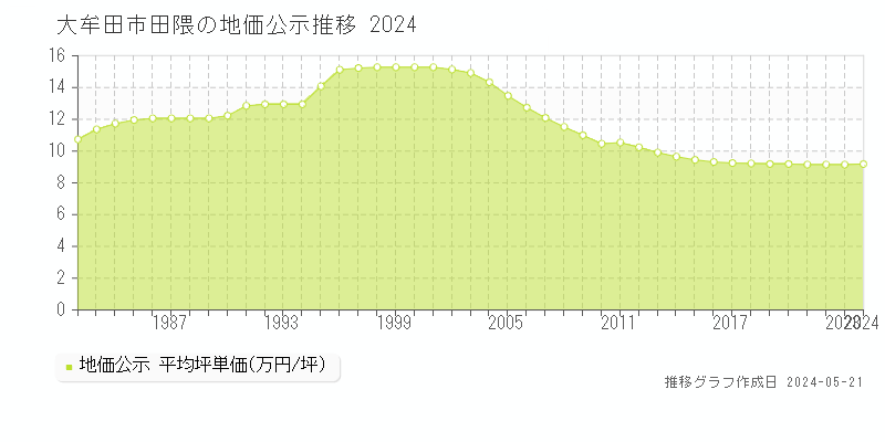 大牟田市田隈の地価公示推移グラフ 