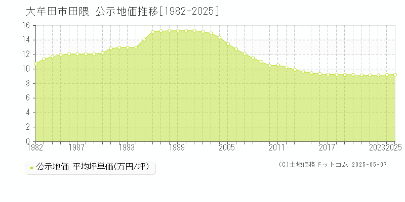 田隈(大牟田市)の公示地価推移グラフ(坪単価)[1982-2025年]