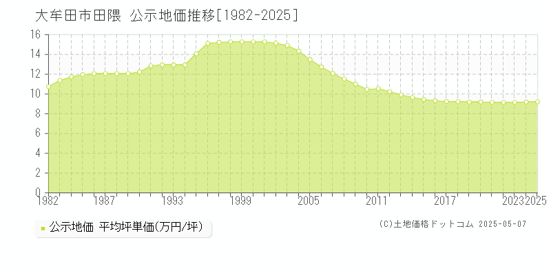 大牟田市田隈の地価公示推移グラフ 