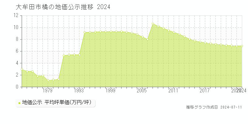 大牟田市橘の地価公示推移グラフ 