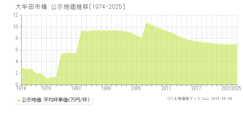 橘(大牟田市)の公示地価推移グラフ(坪単価)[1974-2025年]