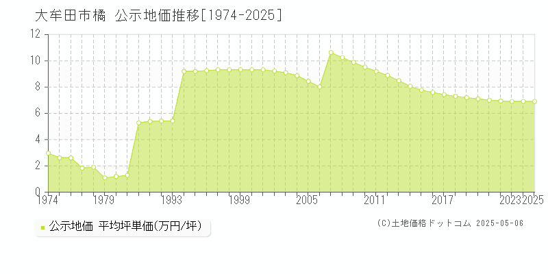 大牟田市橘の地価公示推移グラフ 