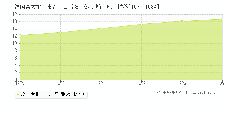 福岡県大牟田市谷町２番８ 公示地価 地価推移[1979-1984]