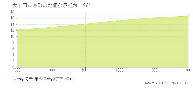 大牟田市谷町の地価公示推移グラフ 