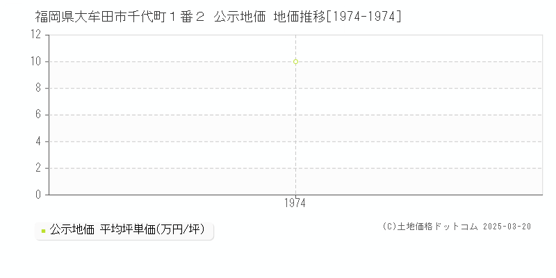 福岡県大牟田市千代町１番２ 公示地価 地価推移[1974-1974]