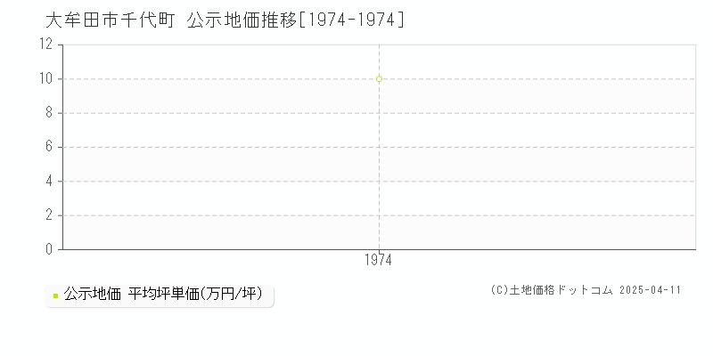 大牟田市千代町の地価公示推移グラフ 