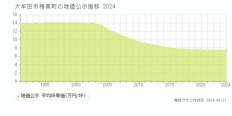大牟田市椿黒町の地価公示推移グラフ 