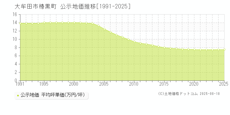椿黒町(大牟田市)の公示地価推移グラフ(坪単価)[1991-2025年]