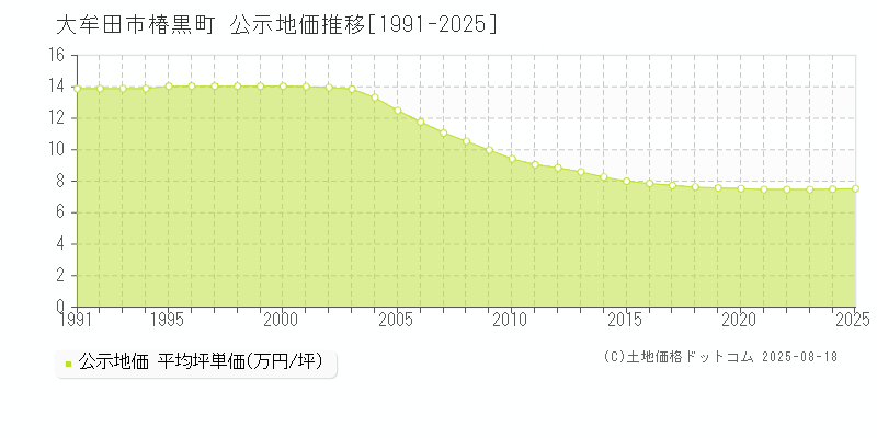 大牟田市椿黒町の地価公示推移グラフ 