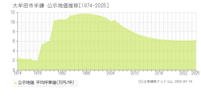 手鎌(大牟田市)の公示地価推移グラフ(坪単価)[1974-2025年]