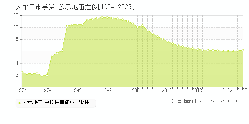 大牟田市手鎌の地価公示推移グラフ 