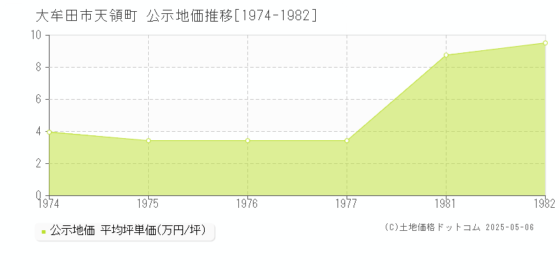 天領町(大牟田市)の公示地価推移グラフ(坪単価)[1974-1982年]