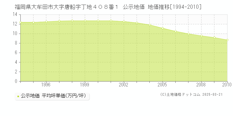 福岡県大牟田市大字唐船字丁地４０８番１ 公示地価 地価推移[1994-2010]