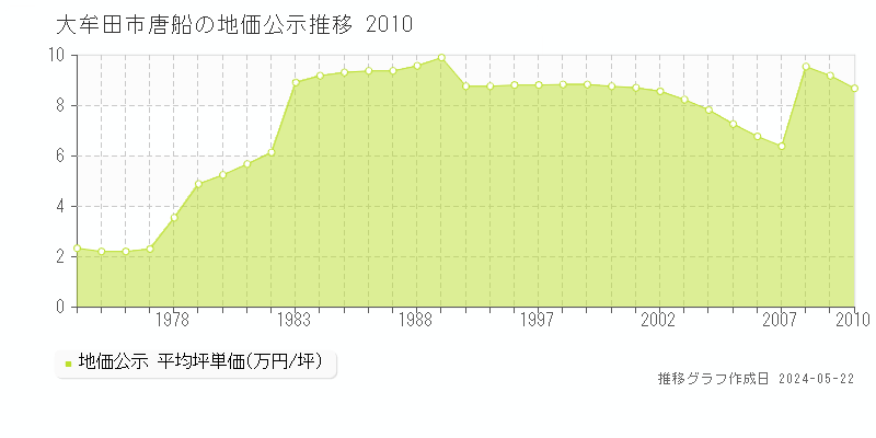 大牟田市唐船の地価公示推移グラフ 
