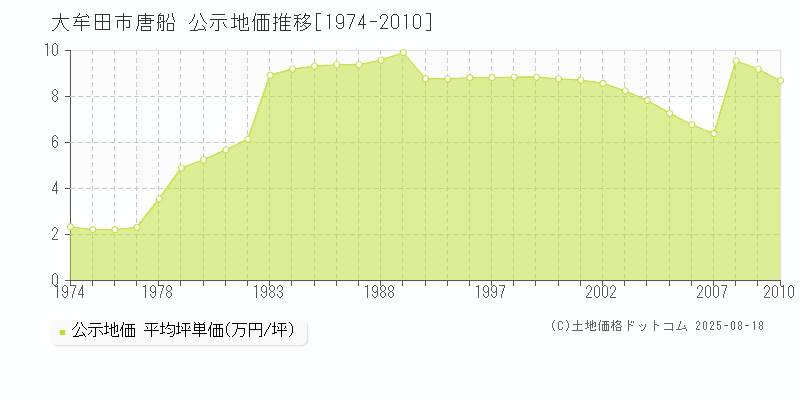 唐船(大牟田市)の公示地価推移グラフ(坪単価)[1974-2010年]