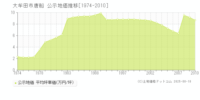 大牟田市唐船の地価公示推移グラフ 