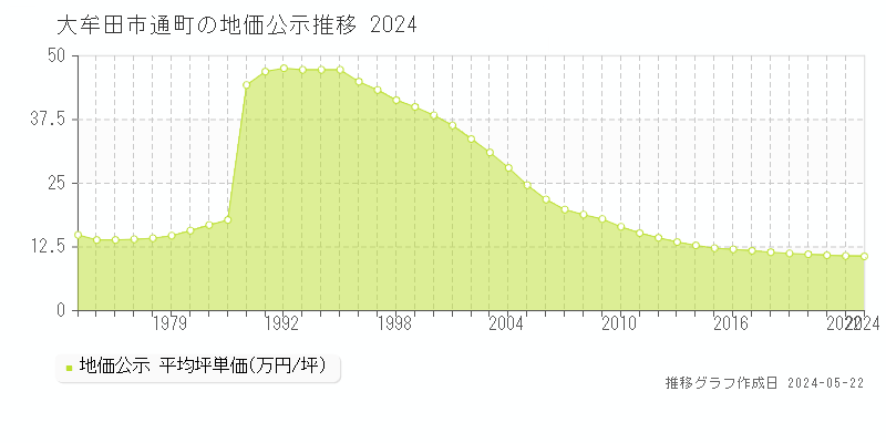 大牟田市通町の地価公示推移グラフ 