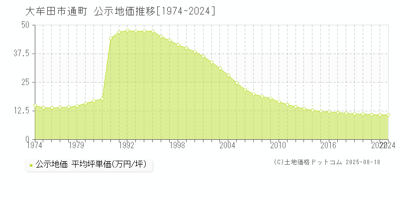 通町(大牟田市)の公示地価推移グラフ(坪単価)[1974-2022年]