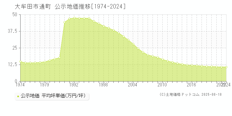 大牟田市通町の地価公示推移グラフ 