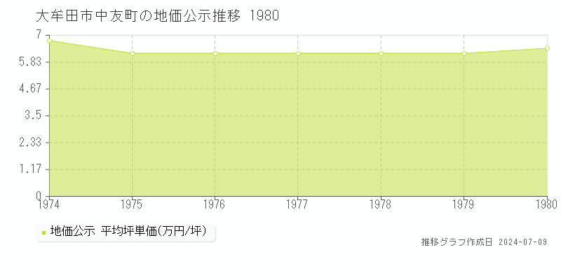 大牟田市中友町の地価公示推移グラフ 
