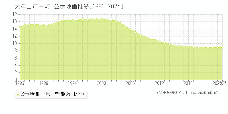 中町(大牟田市)の公示地価推移グラフ(坪単価)[1983-2025年]
