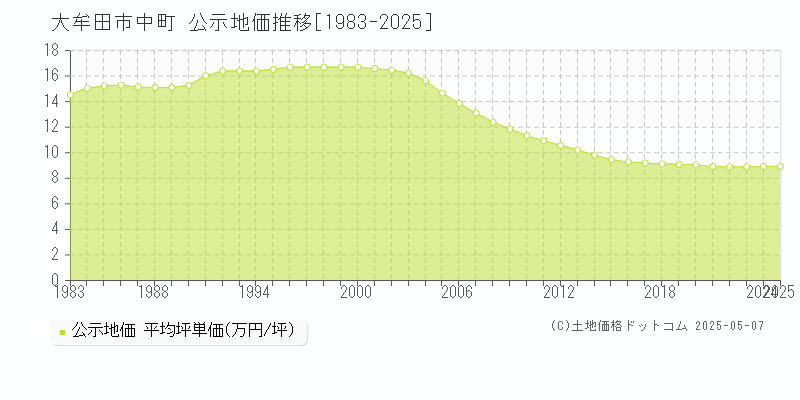 大牟田市中町の地価公示推移グラフ 