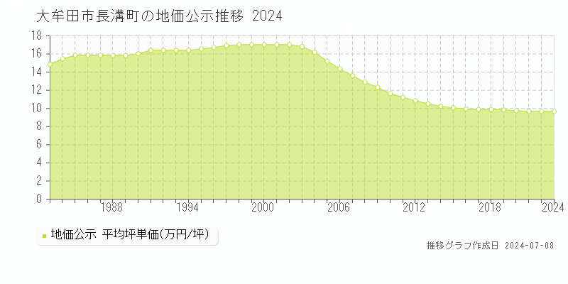 大牟田市長溝町の地価公示推移グラフ 