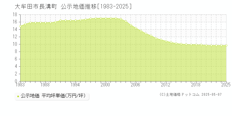 長溝町(大牟田市)の公示地価推移グラフ(坪単価)[1983-2025年]