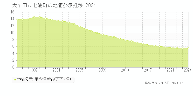 大牟田市七浦町の地価公示推移グラフ 