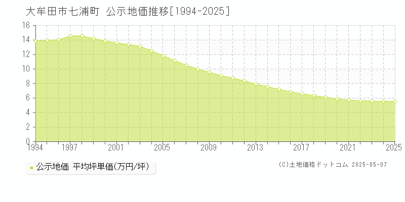 七浦町(大牟田市)の公示地価推移グラフ(坪単価)[1994-2025年]