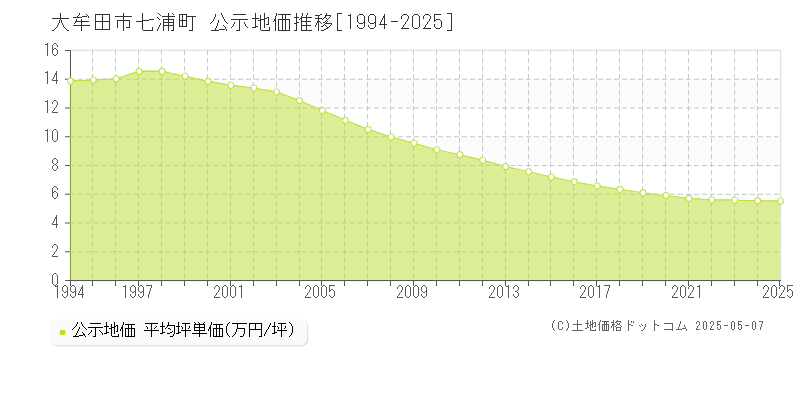 大牟田市七浦町の地価公示推移グラフ 