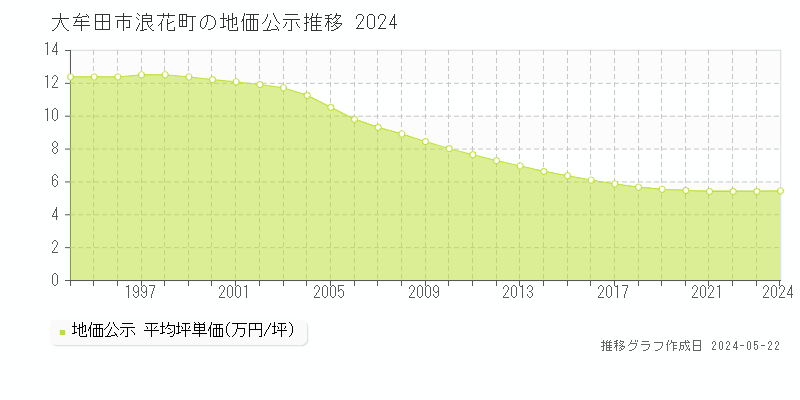 大牟田市浪花町の地価公示推移グラフ 