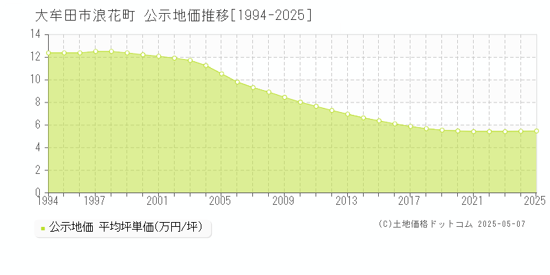浪花町(大牟田市)の公示地価推移グラフ(坪単価)[1994-2025年]