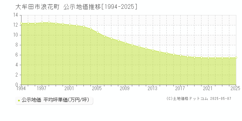 大牟田市浪花町の地価公示推移グラフ 