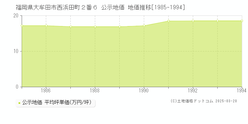 福岡県大牟田市西浜田町２番６ 公示地価 地価推移[1985-1994]