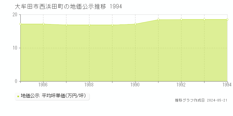 大牟田市西浜田町の地価公示推移グラフ 